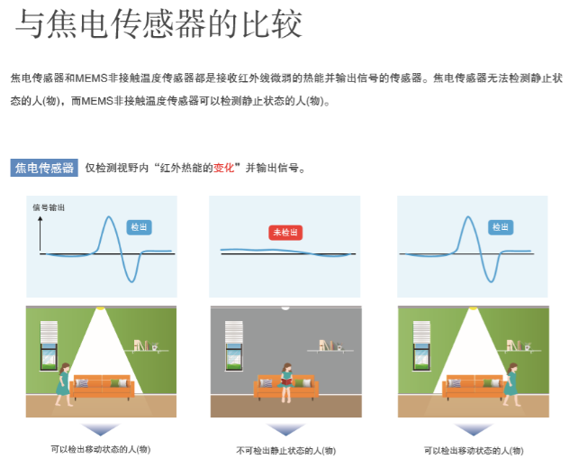 “打工是不可能打工的”智能家居傳感器您選對(duì)了嗎？