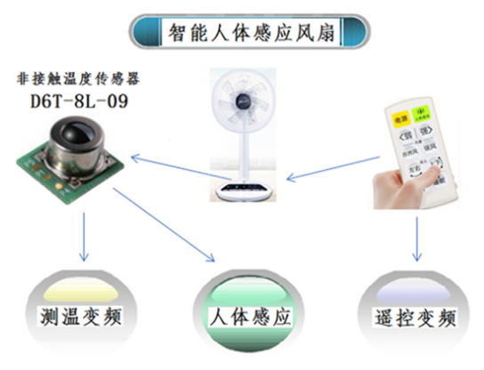 夏天太熱怎么過？用人體感應智能溫控風扇就對了